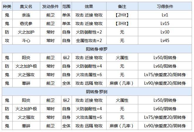 阿修罗主修什么属性