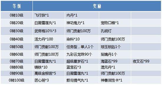 求大话西游2免费版怎么弄到装备?