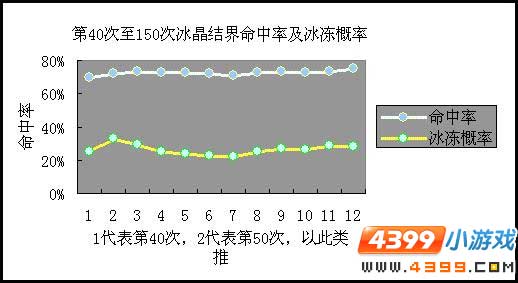 洛克王国雪精灵冰晶结界多少级