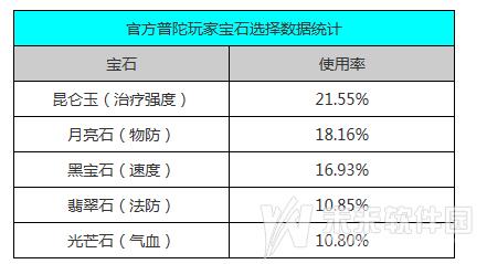 梦幻西游手游60普陀装备怎么选选择详解