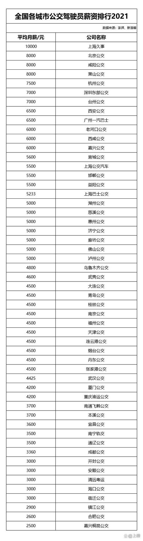 公交公司司机一年的收入