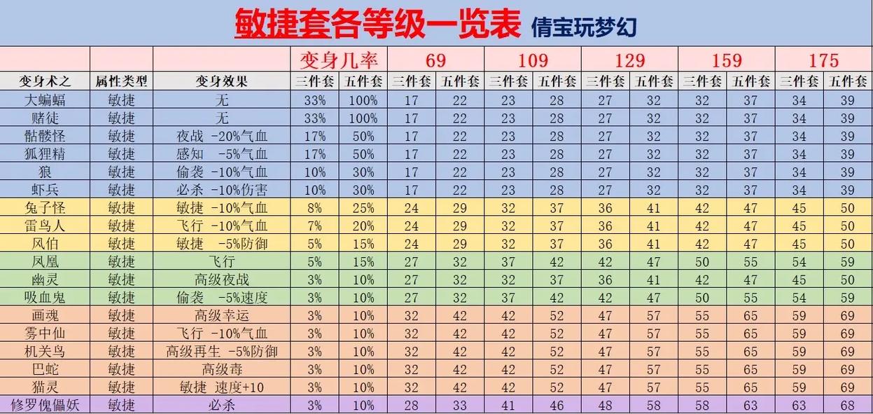 梦幻西游怎么打造极品装备