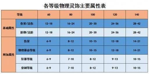 梦幻暴击等级转化暴击率公式