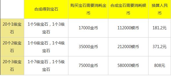 梦幻宝石加多少属性