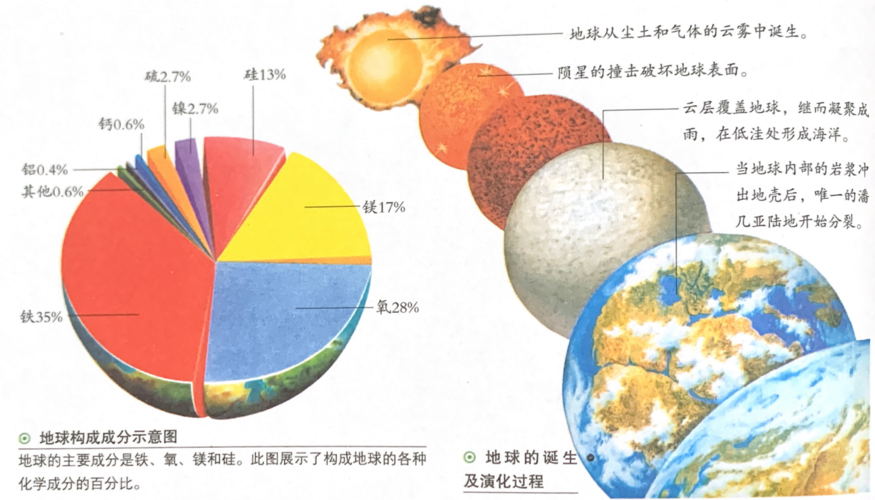 地球是怎样诞生的？