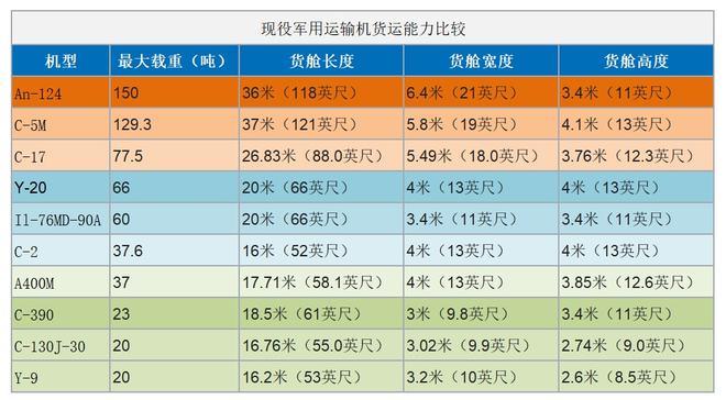 运—20飞机载人多少