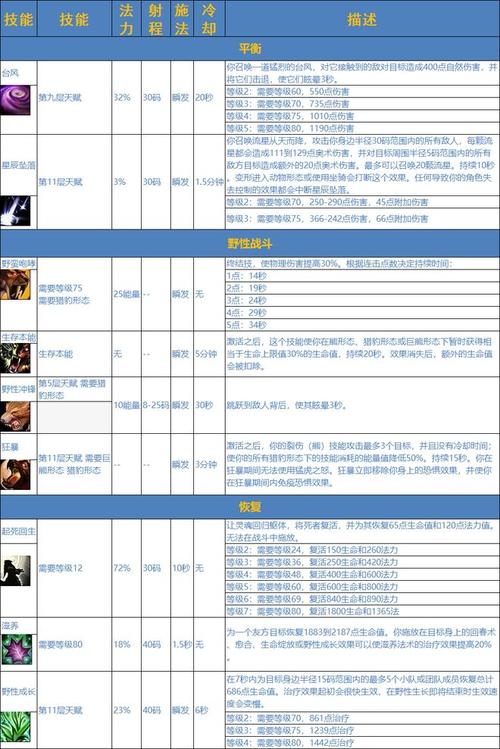 盗贼德鲁伊WLK70-80可以学习哪些新技能