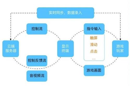 网络游戏是怎么开发的