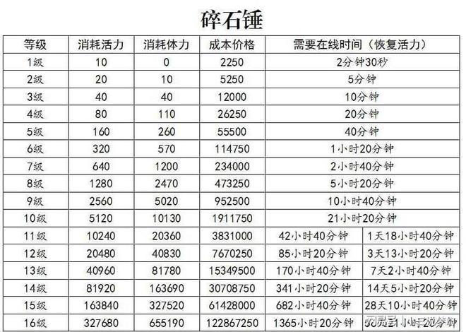 梦幻西游的碎石锤怎么制造具体方案说清楚点