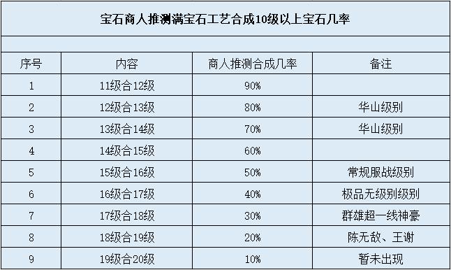 梦幻宝石加多少属性