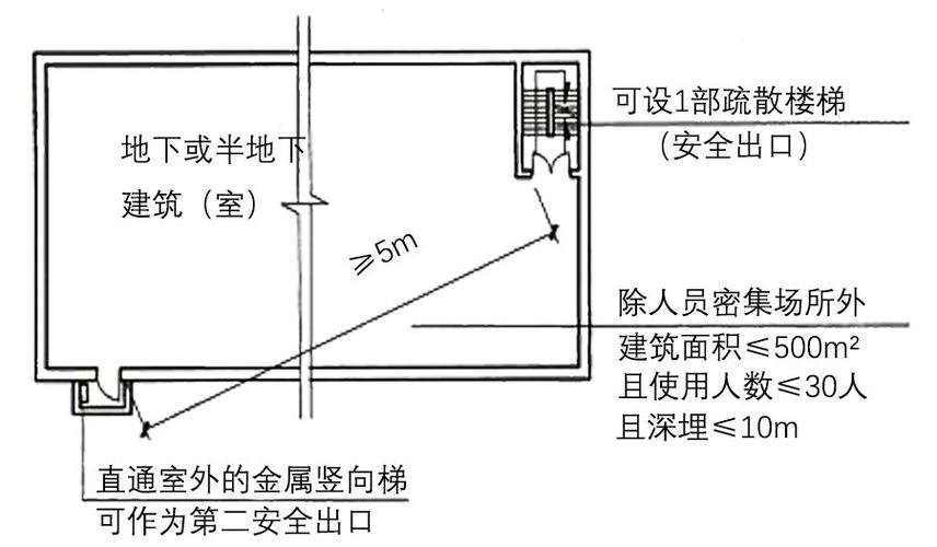 安全逃生门设置要求有什么