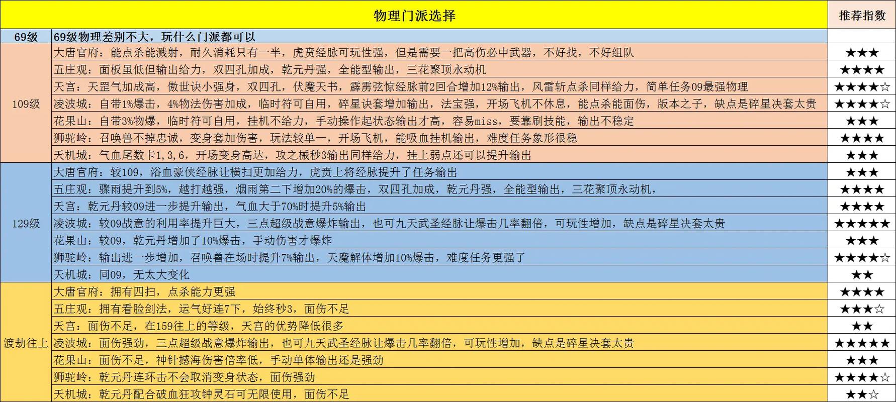 梦幻西游装备人造和系统区别