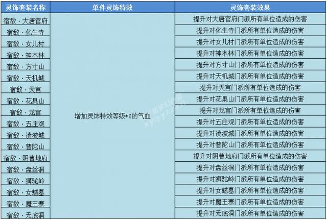 梦幻西游各灵饰属性介绍