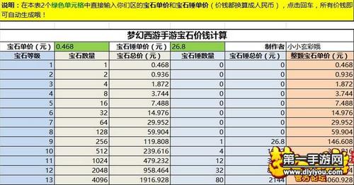 梦幻西游各宝石的价钱1-7级的价钱