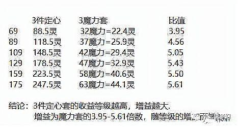 梦幻西游，什么装备加魔力